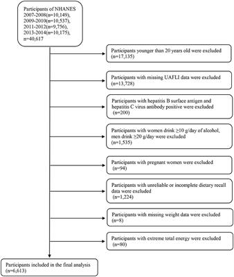 Association Between Dietary Fiber Intake and Non-alcoholic Fatty Liver Disease in Adults